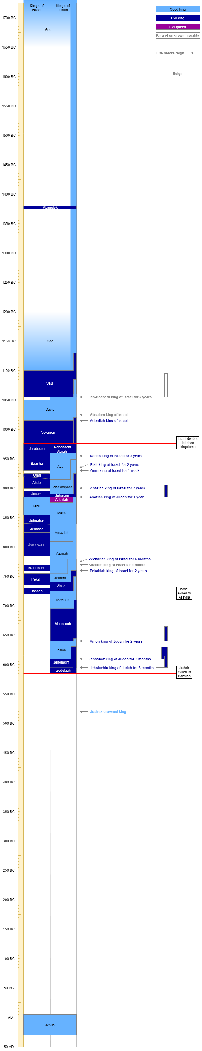 Graph Timeline Of The Kings And Prophets Of Israel And Judah